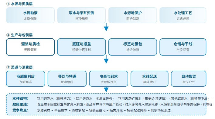五、包装饮用水三层结构全景链路