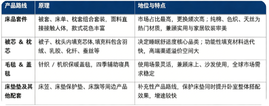 床上用品按照产品形态分为床品套件、被芯 & 枕芯、毛毯 / 盖毯、床护垫及其他配套产品四大路线。