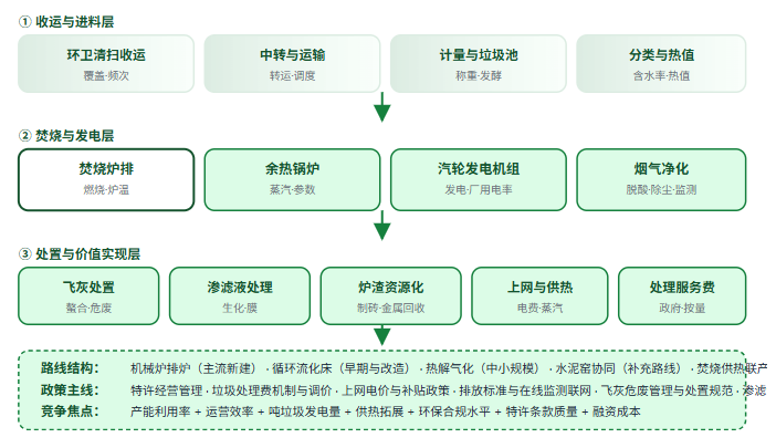 五、垃圾焚烧发电三层结构全景链路