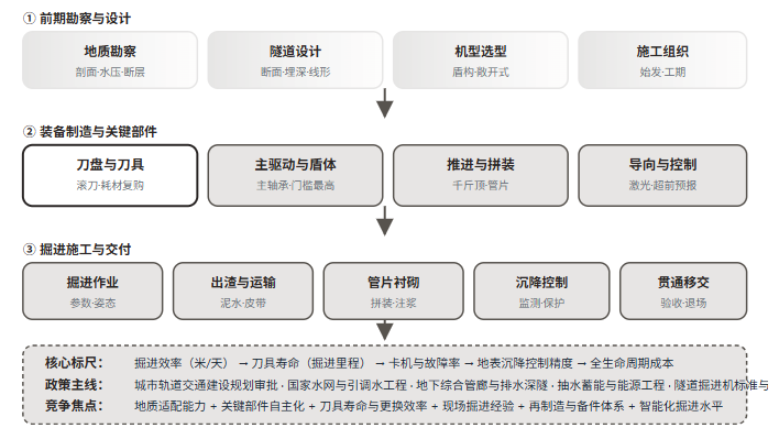 五、盾构机产业全景链路