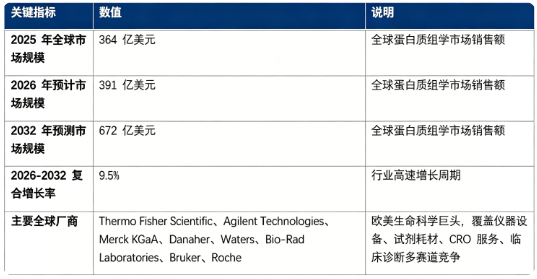 全球蛋白质组学市场保持高速增长态势：市场销售额由 2025 年的 364 亿美元增长至 2026 年预计 391 亿美元，预计 2032 年将达到 672 亿美元，20262032 复合增长率约 9.5%，生命科学基础研究、创新药物研发与临床转化应用共同驱动行业快速扩容。市场结构上，科研机构端蛋白质组学研究服务及耗材占比接近六成，是行业第一增长引擎；竞争格局由欧美生命科学巨头主导，设备、试剂耗材、CRO 服务多赛道同台角逐。行业增长由多组学研究蓬勃发展、新药研发管线扩张、临床 biomarker 标志物开发、质谱与生物信息分析技术迭代四大因素共同驱动。