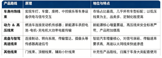 车用线束按照功能用途，分为车身内饰线束、动力 & 高压线束、底盘与智驾高速线束三大技术路线。