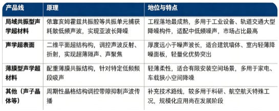 声学超材料按照核心结构机理，分为局域共振型、声学超表面、薄膜型声学超材料三大主流技术路线。