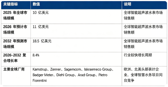 全球智能超声波水表市场保持较快增长态势：市场销售额由 2025 年的 10 亿美元增长至 2026 年预计 11 亿美元，预计 2032 年将达到 18.5 亿美元，20262032 复合增长率约 8.4%，智慧水务建设带动行业持续扩容。市场结构上，市政居民供水户表占比接近六成，是行业第一增长引擎；竞争格局以欧洲头部企业为主导，全球多国表计厂商同台竞技。行业增长由全球智慧城市与智慧水务推进、水资源管控趋严、无机械磨损产品替代传统水表、物联网通信技术升级四大因素共同驱动。