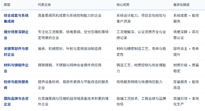 四、竞争格局：综合成套、细分深耕、部件配套与服务四层分工