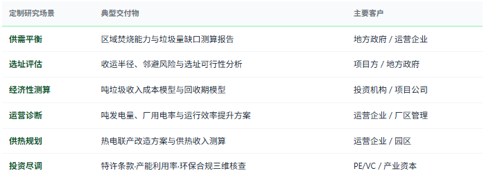 定制化研究体系：除标准化报告外，共研产业研究院提供按需定制研究服务——区域焚烧能力与垃圾量供需平衡测算、项目选址与收运半径评估、特许经营条款与处理费机制设计咨询、吨垃圾收入成本模型与投资回收测算、运营效率诊断与技改方案、供热改造与热电联产规划、提标改造投入与环保合规成本评估、飞灰与渗滤液处置方案比选、项目并购尽职调查等，面向环保与能源运营企业、设备与工程总承包方、环卫服务企业、地方政府与主管部门、投资机构灵活交付。