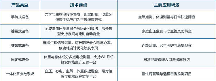 智能家用健康监测设备产品类型与技术要点