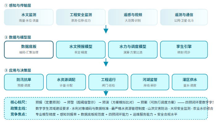 五、水利信息化五层结构全景链路