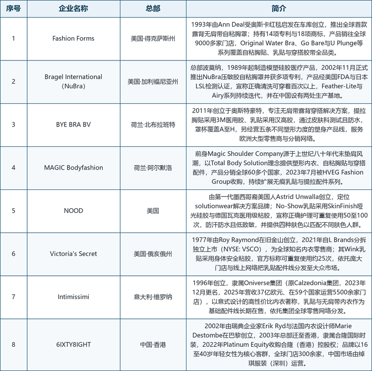 龙头企业概览： 全球主要厂商包括自粘胸贴品类开创者 Fashion Forms；压敏胶隐形内衣专利持有者 Bragel International（NuBra）；荷兰无肩带露背解决方案专家 BYE BRA BV；以 Total Body Solution 理念著称的荷兰塑形内衣品牌 MAGIC Bodyfashion；以 SkinFinish 哑光硅胶与多肤色覆盖见长的新锐品牌 NOOD；全球知名内衣零售商 Victoria's Secret；意大利 Oniverse 集团旗下的Intimissimi；以及总部设在中国香港的年轻内衣品牌 6IXTY8IGHT。