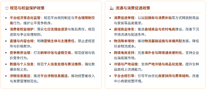 政策端：平台规范与消费促进双线并行