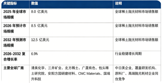 全球稀土抛光材料市场保持稳健增长态势：市场销售额由 2025 年的 8.0 亿美元增长至 2026 年预计 8.5 亿美元，预计 2032 年将达到 12.5 亿美元，20262032 复合增长率约 6.9%，下游精密制造带动行业稳步扩容。市场结构上，平板显示与光学器件领域占比接近六成，是行业第一增长引擎；竞争格局呈现中日美多国企业同台竞争，国内依托稀土资源优势快速推进高端产品国产替代。行业增长由半导体与显示产业扩产、光学终端需求扩张、抛光技术迭代升级、稀土新材料国产化四大因素共同驱动。