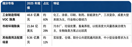 按下游应用看，全球 VOC 除臭系统 2025 年市场构成如下：