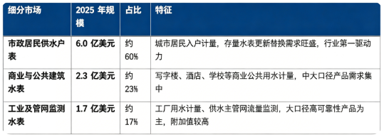 按下游应用看，全球智能超声波水表 2025 年市场构成如下：