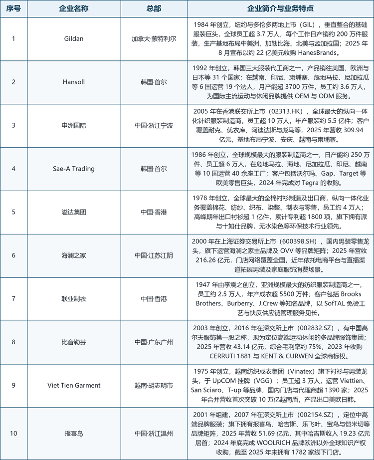 龙头企业概览： 全球主要厂商包括垂直整合的基础服装巨头 Gildan；韩国服装代工代表 Hansoll；全球最大的纵向一体化针织服装制造商申洲国际；日产能约 250 万件的全球服装制造巨头 Sae-A Trading；全球最大的全棉衬衫制造及出口商溢达集团；中国男装零售龙头海澜之家；亚洲规模最大的衬衫专业制造商之一联业制衣（TAL Apparel）；定位高端运动休闲的多品牌服饰集团比音勒芬；越南纺织成衣集团旗下的衬衫与男装龙头 Viet Tien Garment；以及拥有报喜鸟、哈吉斯、乐飞叶等多品牌矩阵的中高端男装集团报喜鸟。此外，报告还收录了雅戈尔、鲁泰纺织、联泰控股、聚阳实业、儒鸿企业、旭荣集团、Seidensticker、罗蒙集团、KPR MILL 等活跃厂商。