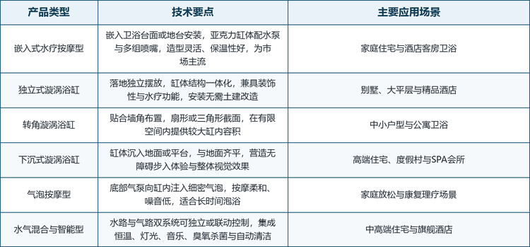 漩涡浴缸产品类型与技术要点