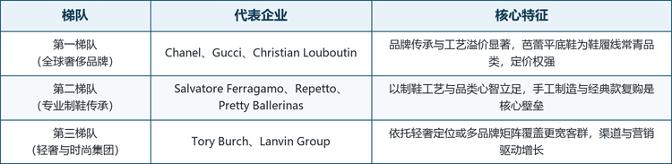 全球高端芭蕾平底鞋市场呈三梯队竞争结构：第一梯队为 Chanel、Gucci、Christian Louboutin 等全球奢侈品牌，凭借品牌传承与定价权占据价值高地；第二梯队为 Salvatore Ferragamo、Repetto、Pretty Ballerinas 等专业制鞋力量，以工艺与品类心智立足；第三梯队为 Tory Burch、Lanvin Group 等轻奢与时尚集团，依托更宽客群与多品牌矩阵实现规模覆盖。