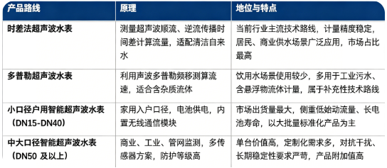 智能超声波水表按照测量原理分为时差法、多普勒法；按口径分为小口径户用表、中大口径工商业 / 管网表两大产品路线。