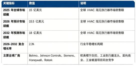 全球 HVAC 阻尼执行器市场保持平稳低速增长态势：市场销售额由 2025 年的 15 亿美元增长至 2026 年预计 15.5 亿美元，预计 2032 年将达到 18 亿美元，20262032 复合增长率约 2.3%，存量建筑改造、绿色建筑标准升级支撑行业稳健扩容。市场结构上，商业建筑领域应用占比接近六成，是行业第一增长引擎；竞争格局由欧美楼宇自动化头部企业主导，行业重视产品可靠性与楼宇控制系统适配能力。行业增长由既有楼宇暖通系统更新改造、全球绿色节能建筑政策推行、楼宇自动化 BMS 系统普及、消防通风安全规范提升四大因素共同驱动。