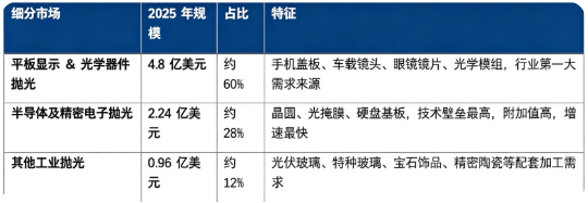 按细分下游应用看，全球稀土抛光材料 2025 年市场构成如下：