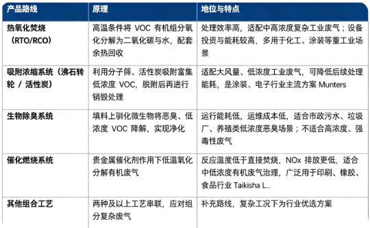 VOC 除臭系统按照核心净化工艺，分为热氧化焚烧、吸附浓缩、生物除臭、催化燃烧四大主流技术路线。
