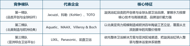 全球漩涡浴缸市场竞争梯队