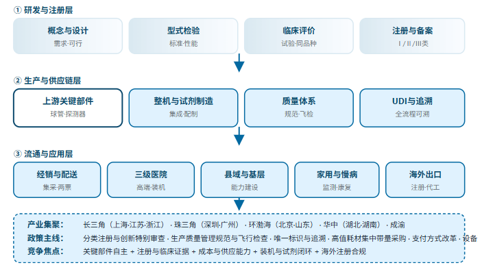 五、医疗器械三层结构全景链路
