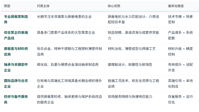 四、竞争格局：专业厂商、综合泵企与部件配套三层分工