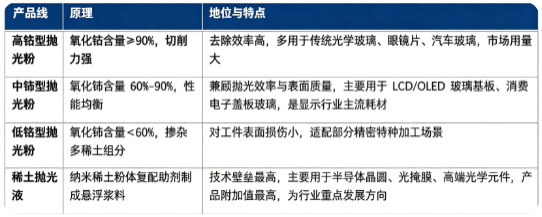 稀土抛光材料按照氧化铈含量以及产品形态，分为高铈抛光粉、中铈抛光粉、低铈抛光粉、稀土抛光液四大技术路线。