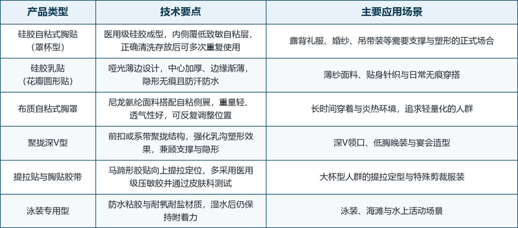 可重复使用胸贴的产品竞争集中在材料配方、粘胶工艺与结构设计三个层面。材料配方决定安全性——医用级硅胶与低致敏压敏胶是进入中高端市场的基本门槛；粘胶工艺决定耐用性——可水洗粘性保持与防汗防水性能直接影响重复使用次数；结构设计决定隐形度与功能性——薄边渐薄、哑光表面、聚拢前扣与透气微孔分别对应不同服装与场景的需求。按报告口径，产品分为硅胶自粘式胸罩与布质自粘式胸罩两类，形态上进一步细分为罩杯型胸贴、花瓣圆形乳贴、聚拢深 V 型、提拉贴与泳装专用型。
