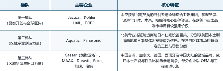 全球水下按摩浴缸市场的竞争核心不仅体现在外观设计、按摩效果和材料品质，也体现在电气安全、防水性能、噪音控制、节能水循环、清洁维护便利性、安装服务和售后保障能力。对于商用客户而言，产品耐用性、卫生维护、运行稳定性和批量交付能力尤为重要。全球厂商按品牌高度与区域覆盖大致可分为三个梯队。