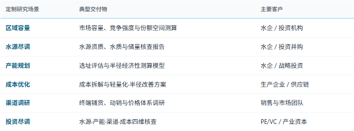 定制化研究体系：除标准化报告外，共研产业研究院提供按需定制研究服务——区域市场容量与竞争强度测算、水源地尽职调查与资质核查、产能选址与半径经济性测算、成本结构与毛利改善方案设计、渠道结构与终端动销调研、桶装水站网络规划与单站模型搭建、水种升级与价格带策略研究、包装轻量化与再生料应用方案、竞品价格与铺货对标等，面向饮料与水企集团、区域水企、水站与配送服务商、渠道与零售商超、包装材料供应商、投资机构灵活交付。