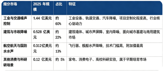 按下游应用看，全球声学超材料 2025 年市场构成如下：