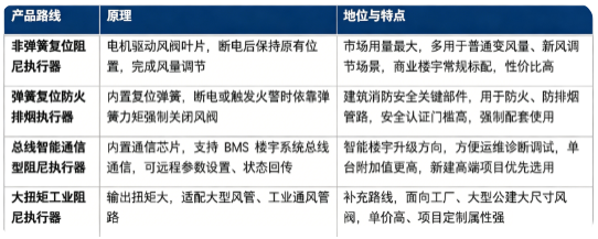 HVAC 阻尼执行器按照功能结构，分为非弹簧复位型、弹簧复位防火排烟型、总线智能通信型三大主流产品路线。