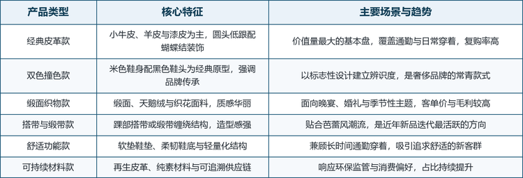 高端芭蕾平底鞋按产品形态与工艺要点可分为经典皮革款、双色撞色款、缎面织物款、搭带与缎带款、舒适功能款与可持续材料款六类。其中经典皮革款是价值量最大的基本盘，搭带与缎带款是近年新品迭代最活跃的方向，可持续材料款则对应环保监管与消费偏好的长期趋势。