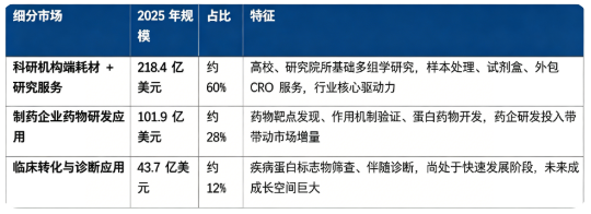 按细分市场看，全球蛋白质组学 2025 年市场构成如下：