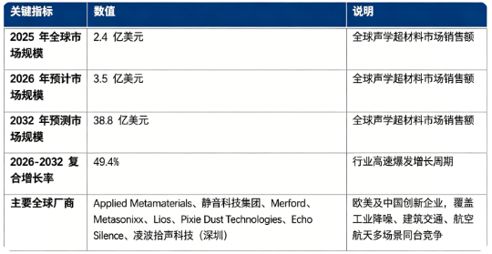 全球声学超材料市场处于高速爆发增长阶段：市场销售额由 2025 年的 2.4 亿美元增长至 2026 年预计 3.5 亿美元，预计 2032 年将达到 38.8 亿美元，20262032 复合增长率约 49.4%，噪声治理需求提升、先进制造工艺突破、下游多行业产业化落地共同驱动行业快速扩容。市场结构上，工业与交通噪声控制领域占比接近六成，是行业第一增长引擎；竞争格局由欧美创新科技企业与国内新材料厂商同台竞技，行业技术壁垒高，尚处在产业化早期阶段。行业增长由全球降噪需求升级、传统声学材料性能瓶颈凸显、增材制造工艺成熟、航空航天轨道交通新兴场景落地四大因素共同驱动。
