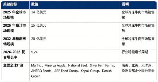 全球冷冻牛肉市场保持稳健增长态势：市场销售额由 2025 年的 14 亿美元增长至 2026 年预计 15 亿美元，预计 2032 年将达到 20 亿美元，20262032 复合增长率约 5.2%，中长期平稳扩容。市场结构上，餐饮服务及工业加工占比接近六成，是行业第一增长引擎；竞争格局呈现多国头部企业角逐态势，头部跨国企业凭借全产业链、冷链与全球渠道优势占据主要市场。行业增长由居民动物蛋白消费提升、速冻冷链技术迭代、餐饮工业化发展、跨境肉类贸易繁荣四大因素共同驱动。
