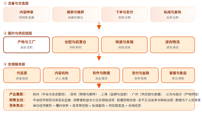 五、电商三层结构全景链路