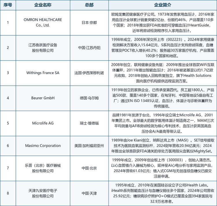 全球智能家用健康监测设备市场代表性企业基本情况