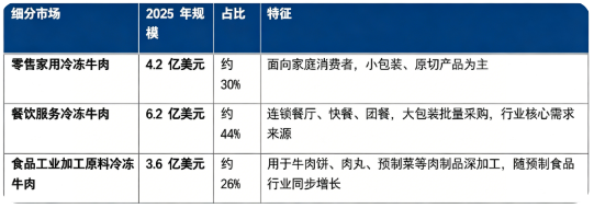 按细分结构看，全球冷冻牛肉 2025 年市场构成如下：