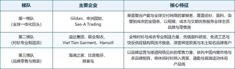 休闲衬衫市场的参与者横跨基础服装巨头、专业服装代工厂与品牌零售商三类主体，整体集中度较低。制造端竞争的关键是垂直整合能力、成本控制、交期与工艺壁垒——纺纱、面料、染整到成衣的一体化程度越高，对品牌客户的响应速度与品质稳定性越强；品牌端竞争的关键是设计迭代速度、渠道网络与消费者运营能力。全球厂商按业务结构大致可分为三个梯队。