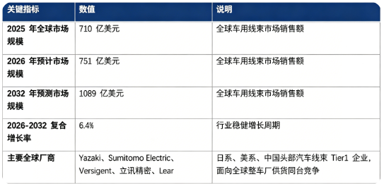 全球车用线束市场保持稳健增长态势：市场销售额由 2025 年的 710 亿美元增长至 2026 年预计 751 亿美元，预计 2032 年将达到 1089 亿美元，20262032 复合增长率约 6.4%，汽车电动化、智能化带动行业持续扩容。市场结构上，车身与内饰线束占比接近六成，是行业第一增长引擎；竞争格局由日系、美欧头部 Tier1 企业主导，中国本土厂商加速突破，全球多家线束企业同台竞技。行业增长由全球汽车产量稳步提升、新能源汽车高压线束增量、汽车智能化电子配置增加、轻量化架构迭代四大因素共同驱动。