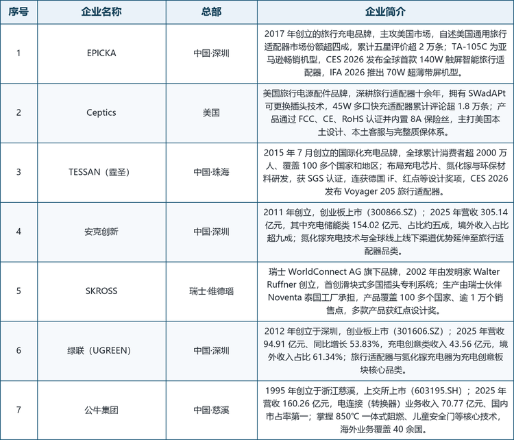 全球通用旅行适配器市场代表性企业基本情况
