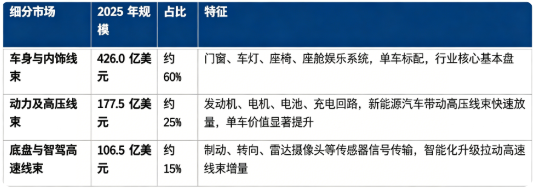按细分产品看，全球车用线束 2025 年市场构成如下：