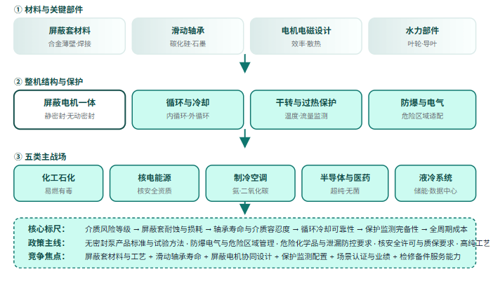 五、屏蔽泵产业全景链路