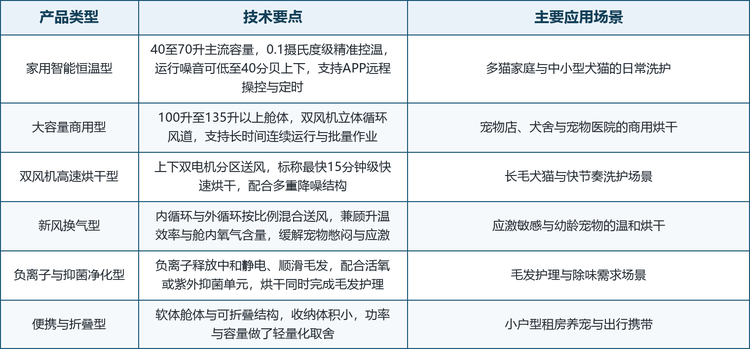 宠物烘干箱产品类型与技术要点
