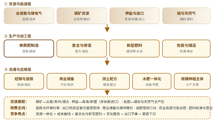 五、化肥三层结构全景链路