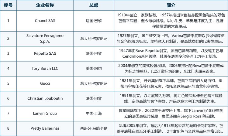龙头企业概览。 本报告覆盖的八家代表企业为：Chanel SAS（法国，双色芭蕾平底鞋原型持有者）、Salvatore Ferragamo S.p.A.（意大利，Varina 标志性单品）、Repetto SAS（法国，反缝工艺与舞蹈鞋传承）、Tory Burch LLC（美国，Reva 轻奢标志款）、Gucci（意大利，开云集团旗下）、Christian Louboutin（法国，红底鞋延伸）、Lanvin Group（复星国际旗下多品牌时尚集团）、Pretty Ballerinas（西班牙，马略卡手工制鞋家族）。