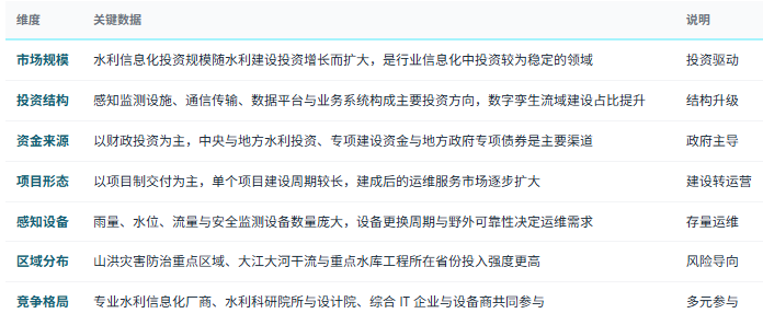 三、市场规模与结构：投资驱动、项目制为主、运维占比上升