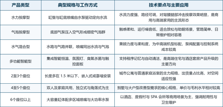 水下按摩浴缸的技术竞争集中在按摩系统、缸体材质与智能控制三个层面。按摩系统决定体验，水力、气泡与水气混合三条路线分别对应力度、柔和度与综合体验的不同取舍；缸体材质决定质感与寿命，亚克力是出货主体，人造石与铸铁搪瓷服务高端市场；智能控制则决定安全与便利，恒温、杀菌、防漏电与自动清洁已成为中高端机型的标准配置。